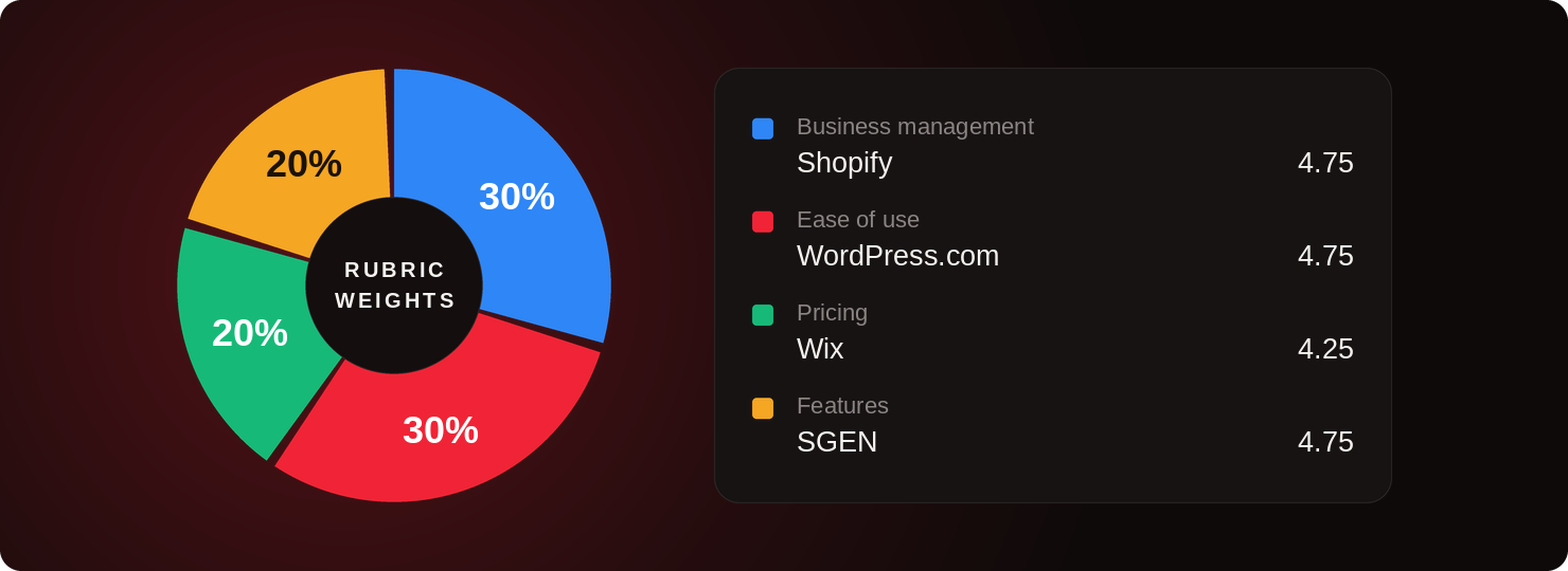 Donut chart of rubric weights with category leaders: business management 30%, ease of use 30%, pricing 20%, features 20%