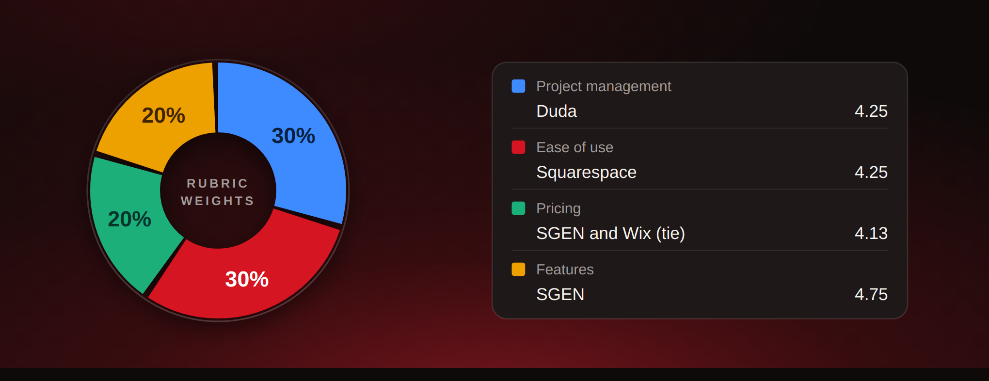 Donut chart of rubric criteria weights with the top scoring platform named for each category.