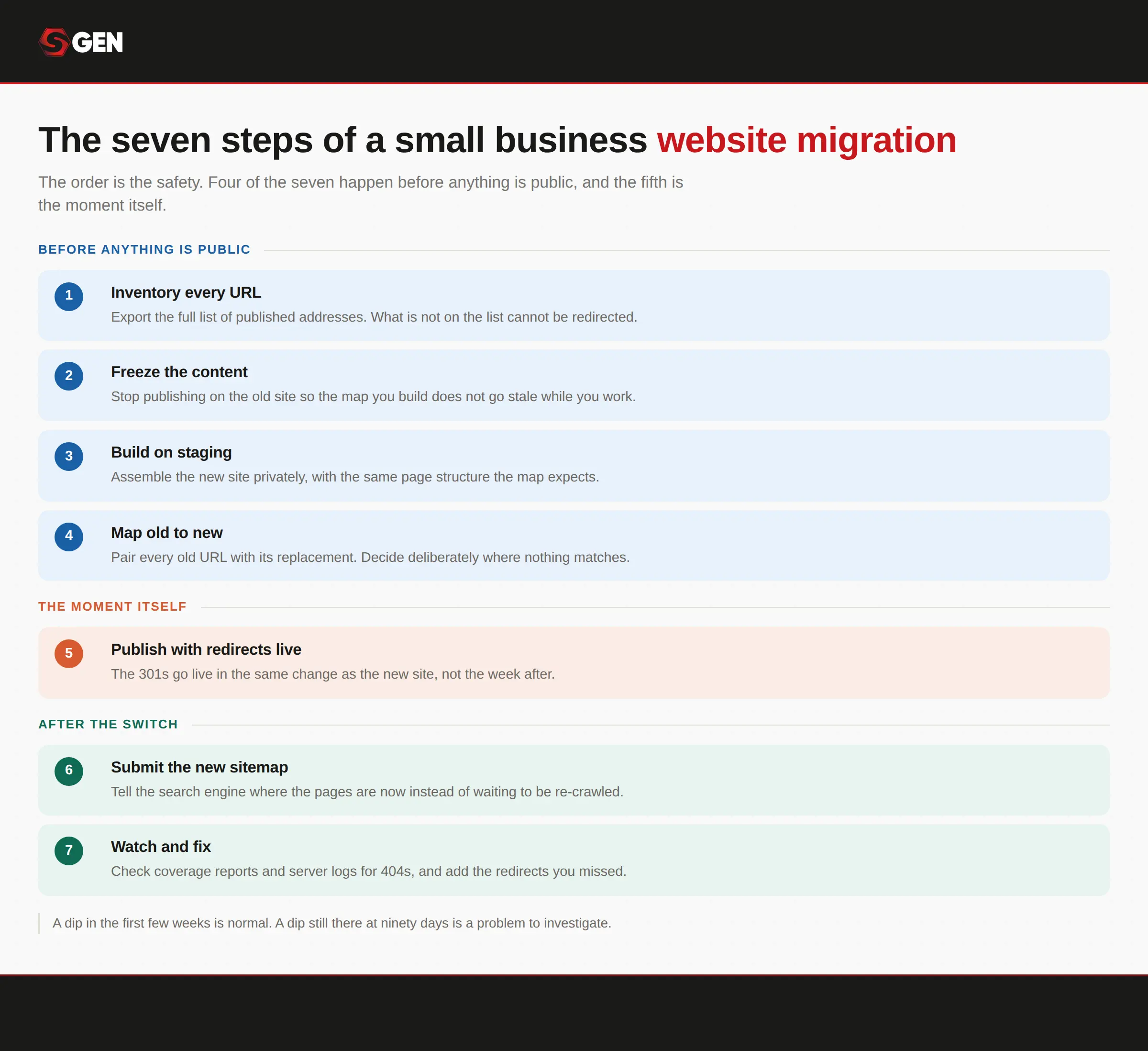 Seven migration steps in three phases: prepare, build and map, then switch and watch.