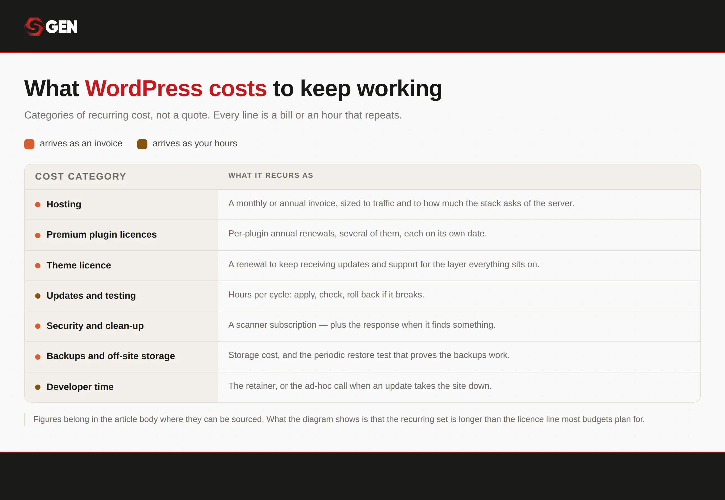 Four cost cards: 20 to 30 plugins, $727 a year in licenses, 91% of vulnerabilities, and vendors with no figure.