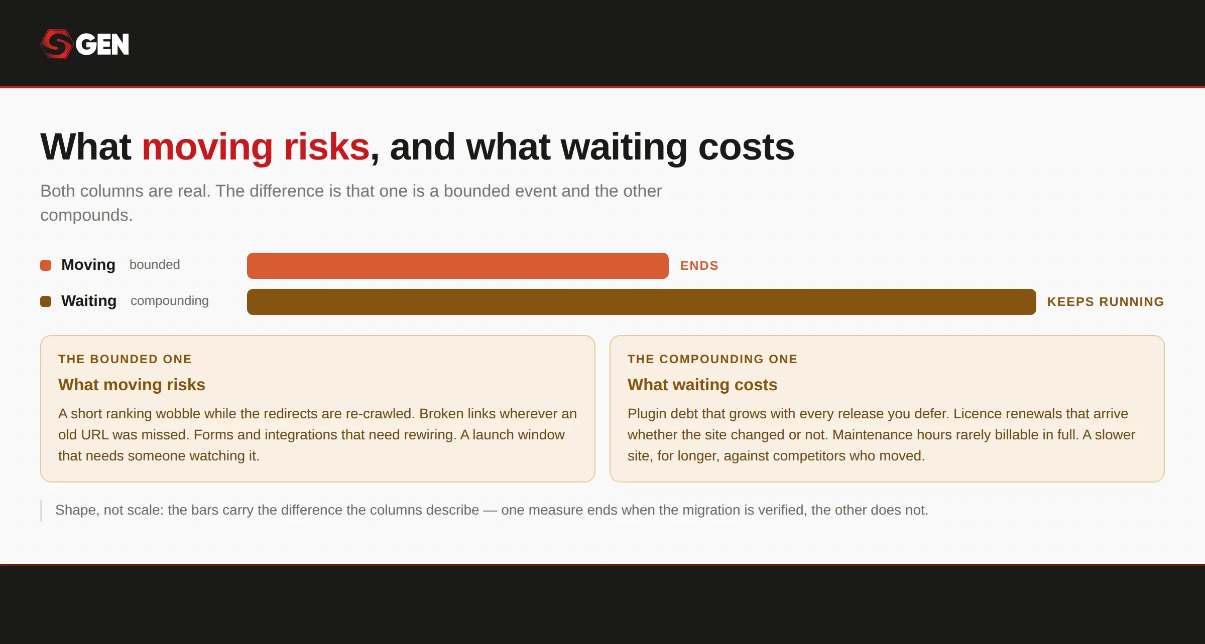 Comparing risk of moving to a new website platform vs what waiting costs the business