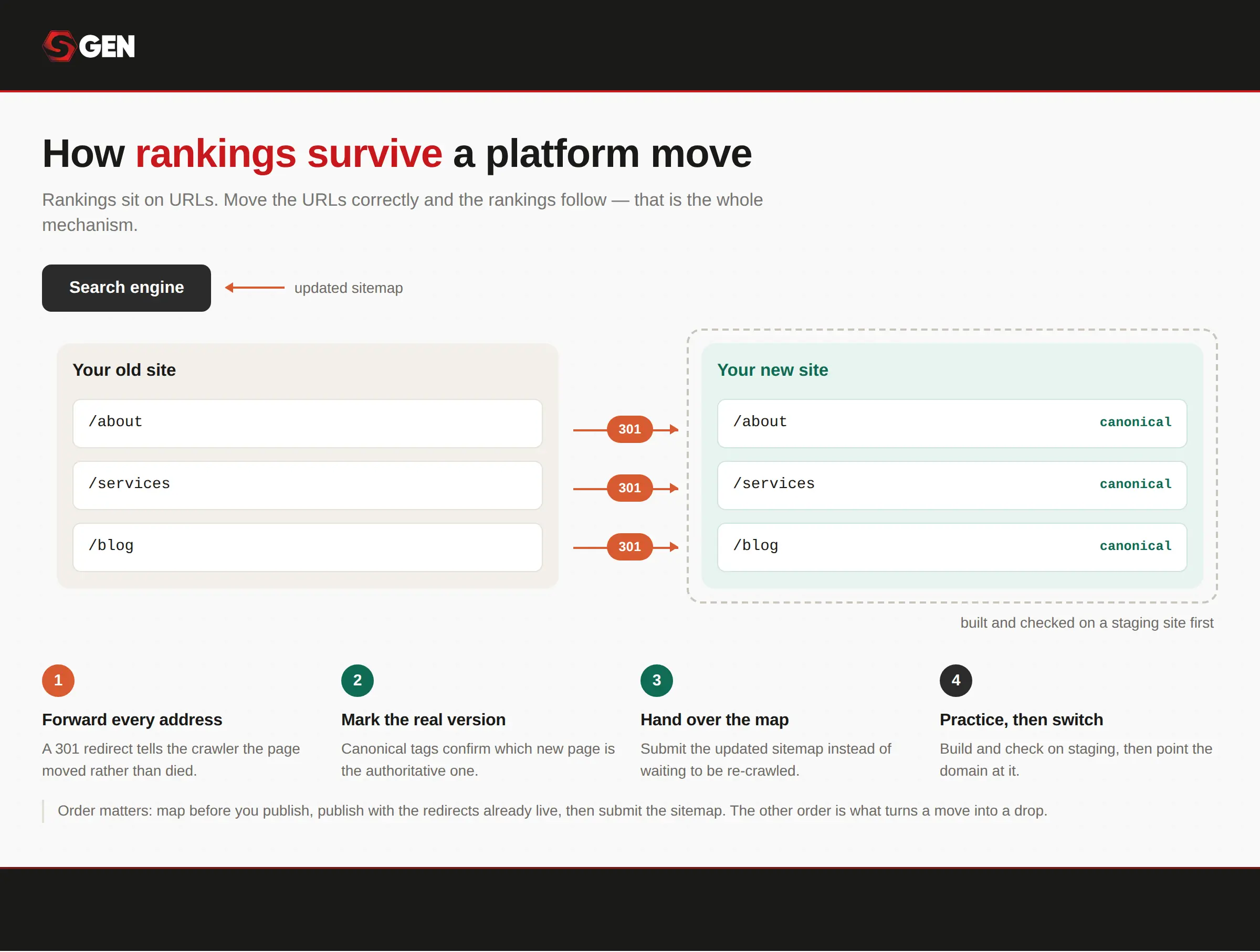 Steps for preserving SEO rankings during a website migration