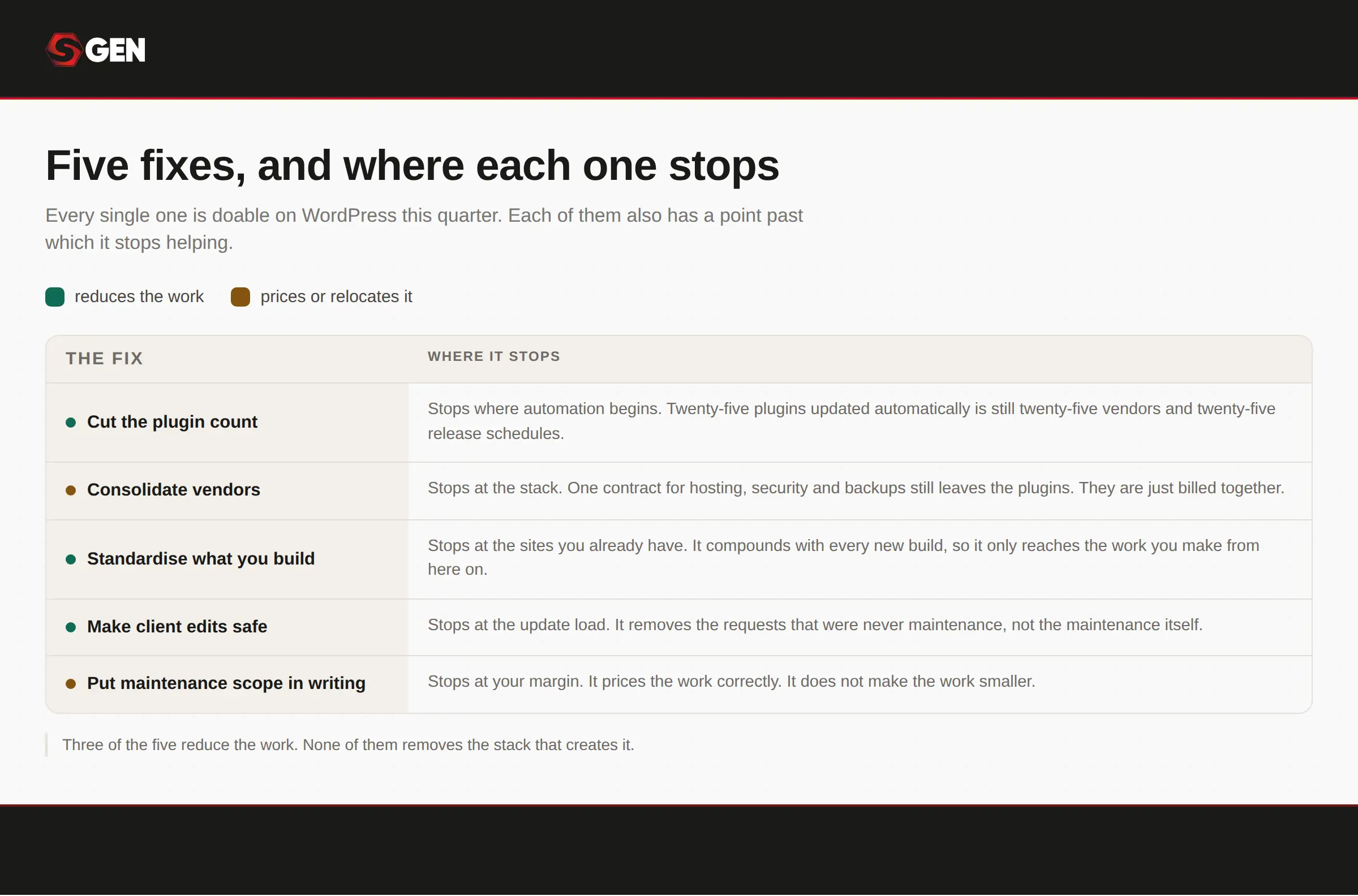 Comparing WordPress maintenance tasks against cost and time benefits